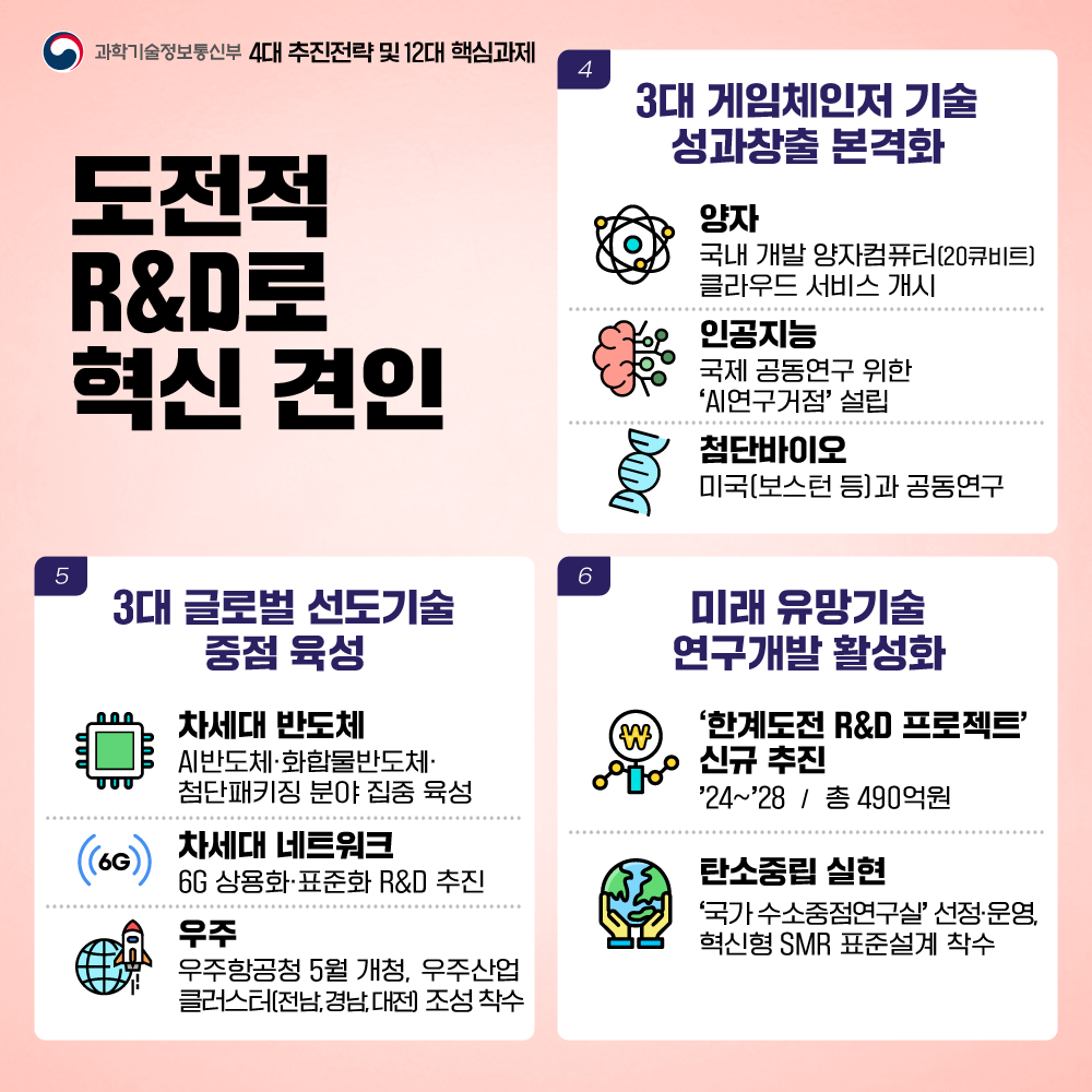 과학기술정보통신부 4대 추진전략 및 12대 핵심과제 / 도전적 R&D로 혁신 견인 / 4. 3대 게임체인저 기술 성과창출 본격화 / 4-1. 양자 - 국내 개발 양자컴퓨터(20큐비트) 클라우드 서비스 개시 / 4-2. 인공지능 - 국제 공동연구 위한 'AI연구거점'설립 / 4-3. 첨단바이오 - 미국(보스턴 등)과 공동연구 / 5. 3대 글로벌 선도기술 중점 육성 / 5-1. 차세대 반도체 - AI반도체·화합물반도체·첨단패키징 분야 집중 육성 / 5-2. 차세대 네트워크 - 6G 상용화·표준화 R&D 추진 / 5-3. 우주 - 우주항공청 5월 개청, 우주산업 클러스터(전남,경남,대전) 조성 착수 / 6. 미래 유망기술 연구개발 활성화 / 6-1. '한계도전 R&D 프로젝트' 신규추진 - '24~'28 총 490억원 / 6-2. 탄소중립 실현 - '국가 수소중점연구실' 선정·운영, 혁신형 SMR 표준설계 착수