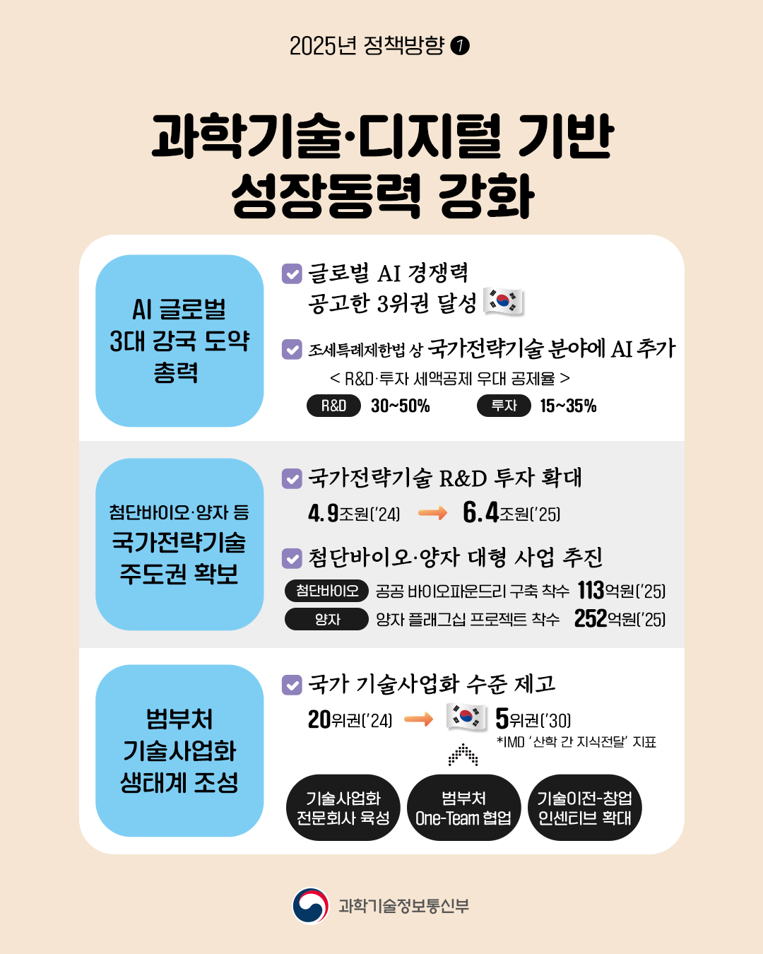 과학기술·디지털 기반 성장동력 강화 / AI 글로벌 3대 강국 도약 총력 / 첨단바이오·양자 등 국가전략기술 주도권 확보 / 범부처 기술사업화 생태계 조성