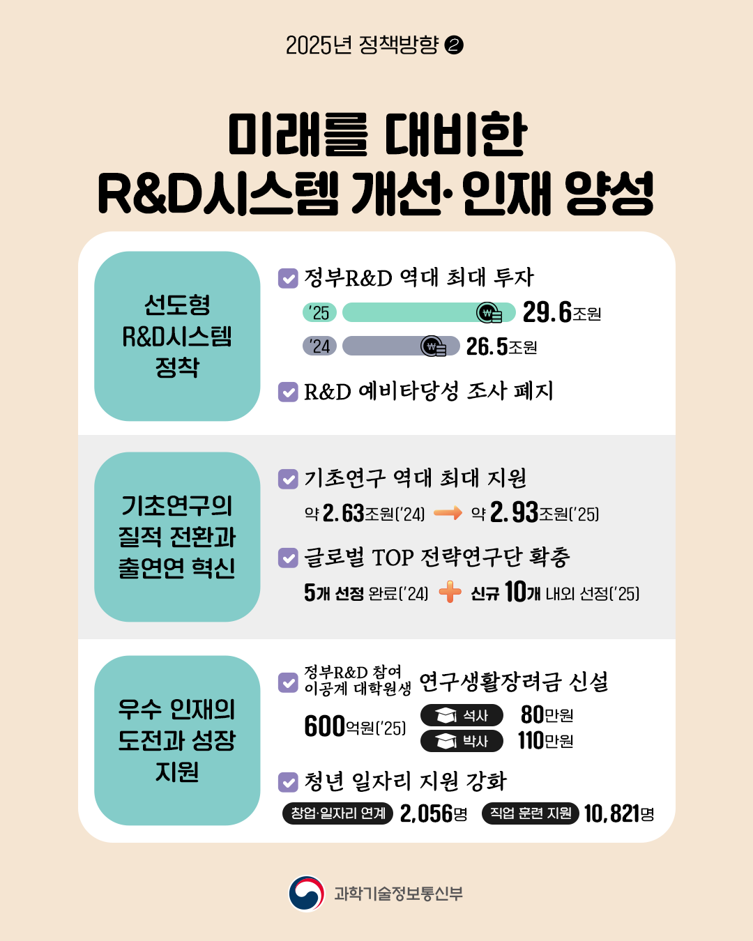 미래를 대비한 시스템 개선·인재 양성 / 선도형 시스템 정착 / 기초연구의 질적 전환과 출연연 혁식 / 우주 인재의 도전과 성장 지원