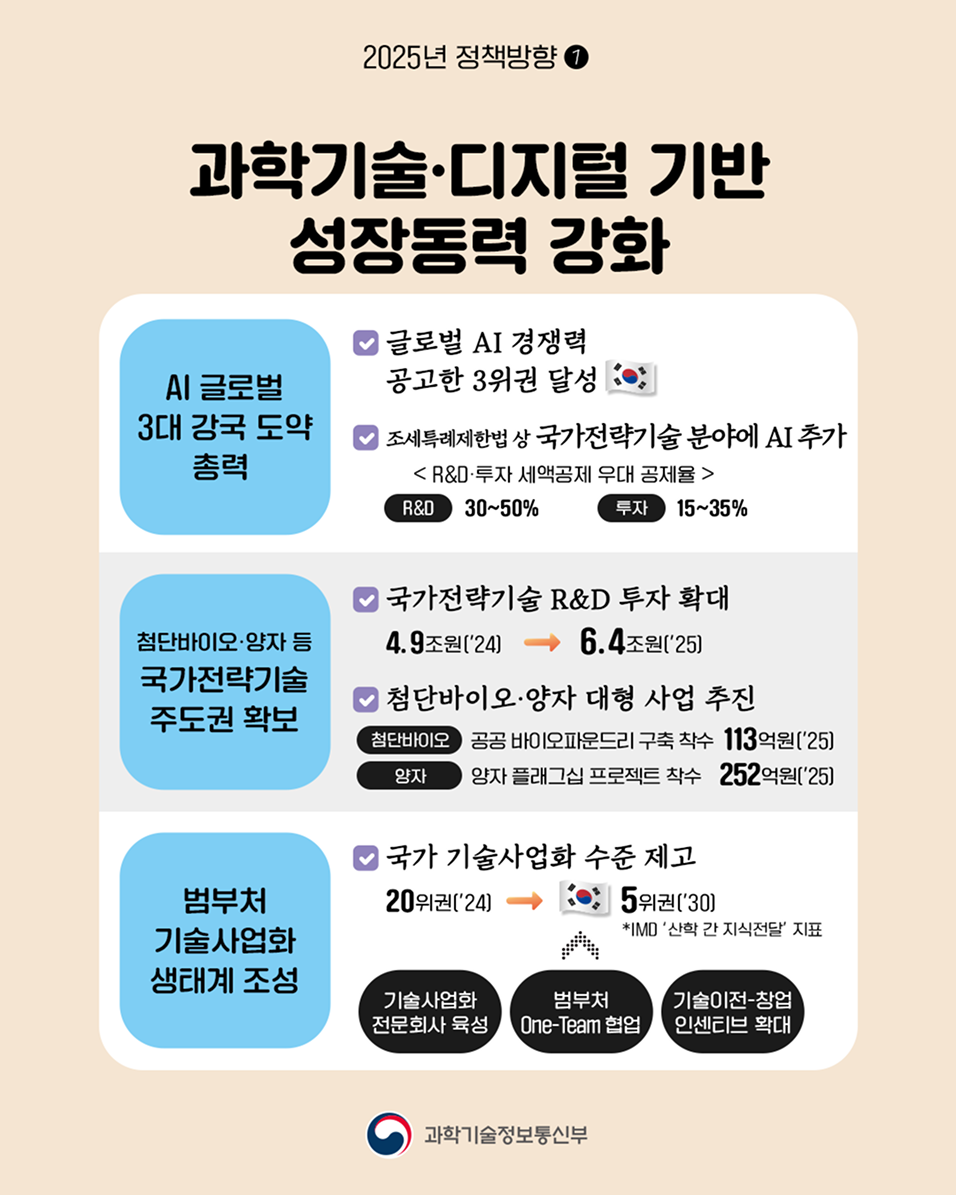 2025년 정책방향1 2025년 정책방향 과학기술 디지털 기반 성장동력 강화 AI 글로벌 3대 강국 도약 총력 글로벌 AI 경쟁력 공고한 3위권 달성 조세특례제한법 상 국가전략기술 분야에 AI 추가 R&D:투자 세액공제 우대 공제율 R&D 30~50% 투자 15~35% 첨단바이오 양자 등 국가전략기술 주도권 확보 국가전략기술 R&D 투자 확대 4.9조원[`24] 6.2조원[`25] 첨단바이오 양자 대형 사업 추진 첨단바이오 공공 바이오파운드리 구축 착수 113억원[`25] 양자 양자 플래그십 프로젝트 착수 252억원[`25] 범부처 기술사업화 생태계 조성 국가 기술사업화 수준 제고 20위권[`24] 5위권[`30] IMD `산학 간 지식전달` 지표 기술사업화 전문회사 육성 범부처 One-Team 협업 기술이전 창업 인센티브 확대 과학기술정보통신부