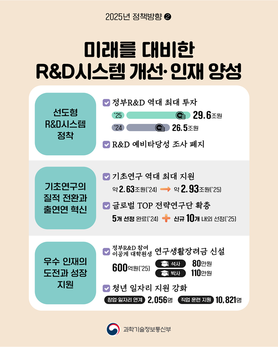 2025년 정책방향2 미래를 대비한 R&D시스템 개선 인재 양성 선도형 R&D시스템 정착 정부 R&D 역대 최대 투자 `25 29.6조원 `24 26.5조원 R&D 예비타당성 조사 폐지 기초연구의 질적 전환과 출연연 혁신 기초연구 역대 최대 지원 약 2.63조원[`24] 약 2.93조원[`25] 글로벌 TOP 전략역구단 확충 5개 선정 완료[`24] 신규 10개 내외 선정[`25] 우수 인재의 도전과 성장 지원 정부R&D 참여 이공계 대학원생 연구생활장려금 신설 600억원[`25] 석사 80만원 박사 110만원 청년 일자리 지원 강화 창업 일자리 연계 2,056명 직업 훈련 지원 10,821명