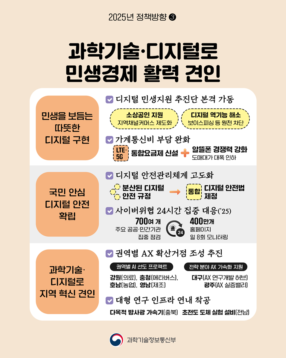 2025년 정책방향3 과학기술 디지털로 민생경제 활력 견인 민생을 보듬는 따뜻한 디지털 구현 디지털 민생지원 추진단 본젹 가동 소상공인 지원 지역채널커머스 제도화 디지털 역기능 해소 보이스피싱 등 원전 차단 가계통신비 부담 완화 LTE 5G 통합 요금제 신설 알뜰폰 경쟁력 강화 도매대가 대폭 인하 국민 안심 디지털 안전 확립 디지털 안전관리체계 고도화 분산된 디지털 안전 규정 통합 디지털 안전법 제정 사이버위협 24시간 집중 대응(`25) 700여개 주요 공공 민간기관 집중 점검 400만개 홈페이지 일 8회 모니터링 과학기술 디지털로 지역 혁신 견인 권역별 AX 확산거점 조성 추진 권역별 AI 선도 프로젝트 강원[의료] 충청[메타버스], 호남[농업], 영남[제조] 전략 분야 AX 가속화 지원 대구[AX 연구개발 허브] 광주[AX 실증밸리] 대형 연구 인프라 연내 착공 다목적 방사광 가속시[충북] 초전도 도체 실험 설비[전남]